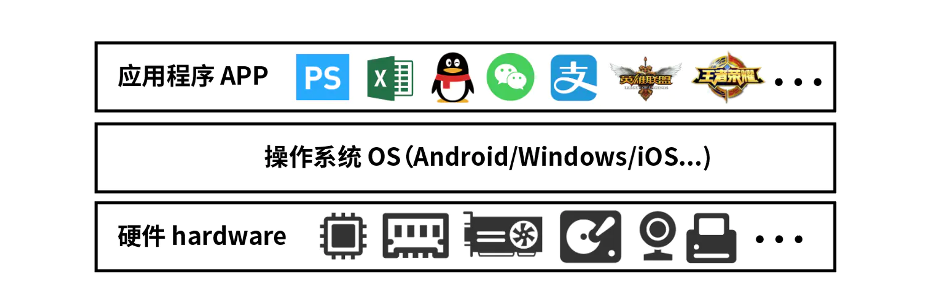 操作系统的主要功能有什么